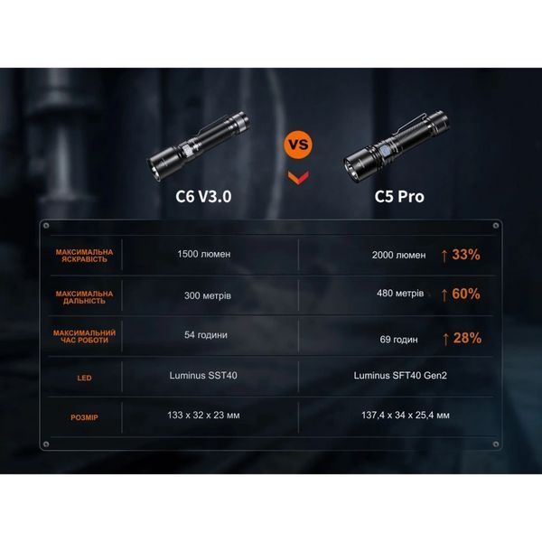Fenix C5 Pro Фонарь ручной 99-10034844 фото